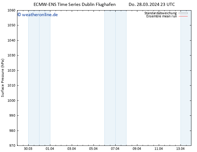 Bodendruck ECMWFTS So 31.03.2024 23 UTC