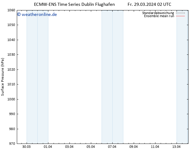 Bodendruck ECMWFTS So 31.03.2024 02 UTC