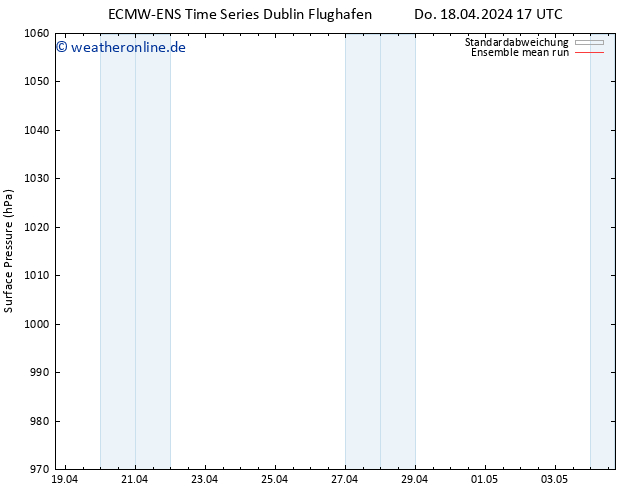 Bodendruck ECMWFTS Di 23.04.2024 17 UTC