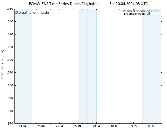 Bodendruck ECMWFTS Mi 24.04.2024 03 UTC