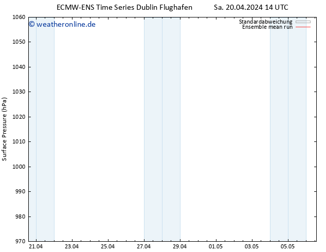 Bodendruck ECMWFTS So 21.04.2024 14 UTC