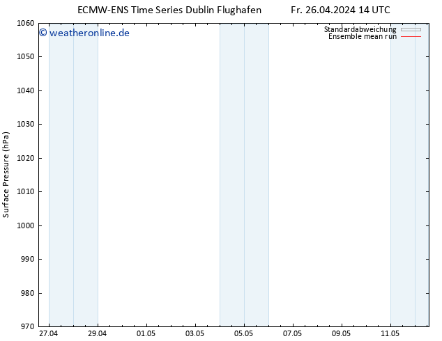 Bodendruck ECMWFTS Sa 27.04.2024 14 UTC