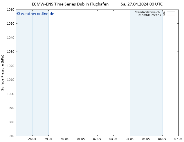 Bodendruck ECMWFTS So 28.04.2024 00 UTC
