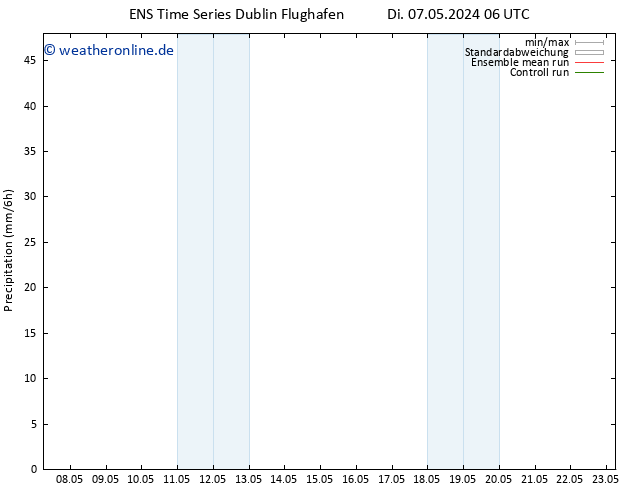 Niederschlag GEFS TS Di 07.05.2024 18 UTC