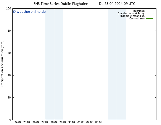 Nied. akkumuliert GEFS TS Mi 24.04.2024 09 UTC