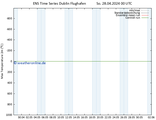 Höchstwerte (2m) GEFS TS Di 14.05.2024 00 UTC