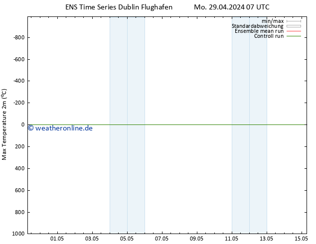 Höchstwerte (2m) GEFS TS Mo 29.04.2024 13 UTC