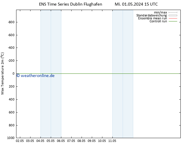 Höchstwerte (2m) GEFS TS Mi 01.05.2024 21 UTC