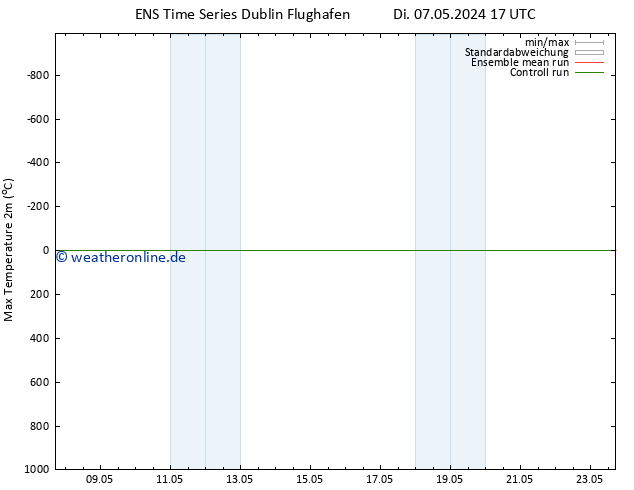 Höchstwerte (2m) GEFS TS Mi 08.05.2024 05 UTC