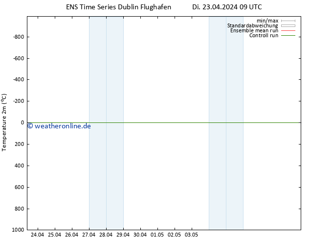 Temperaturkarte (2m) GEFS TS Do 09.05.2024 09 UTC