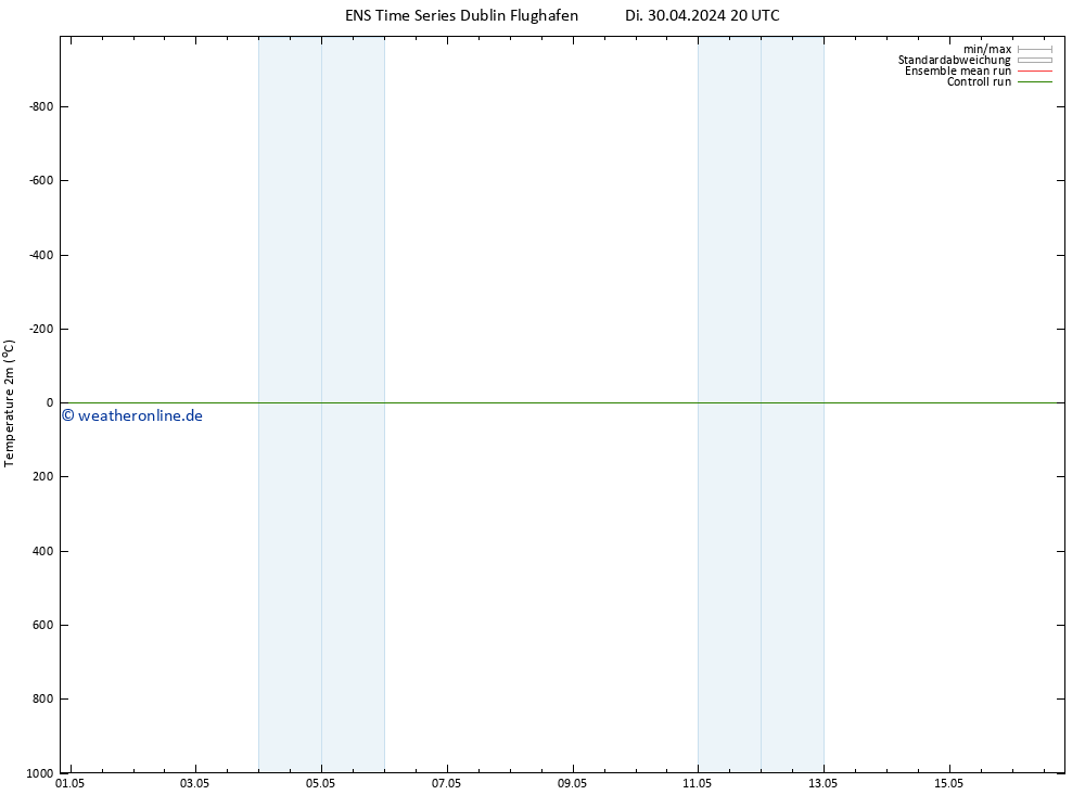 Temperaturkarte (2m) GEFS TS Di 30.04.2024 20 UTC