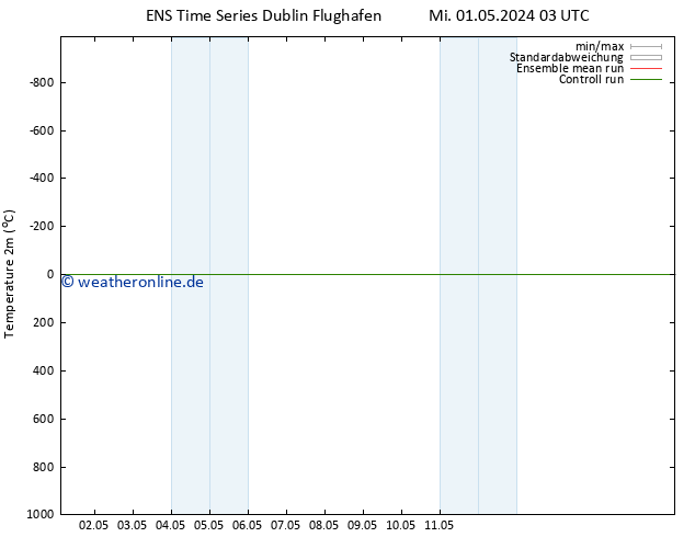 Temperaturkarte (2m) GEFS TS Fr 03.05.2024 03 UTC