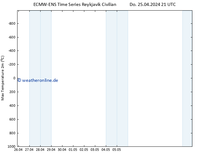 Höchstwerte (2m) ALL TS Fr 26.04.2024 03 UTC