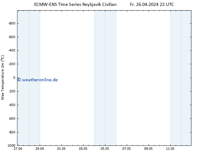 Höchstwerte (2m) ALL TS Sa 27.04.2024 04 UTC