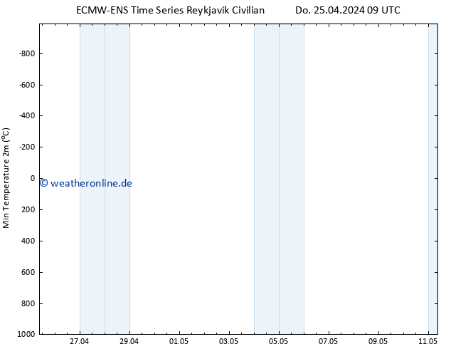 Tiefstwerte (2m) ALL TS Do 25.04.2024 21 UTC