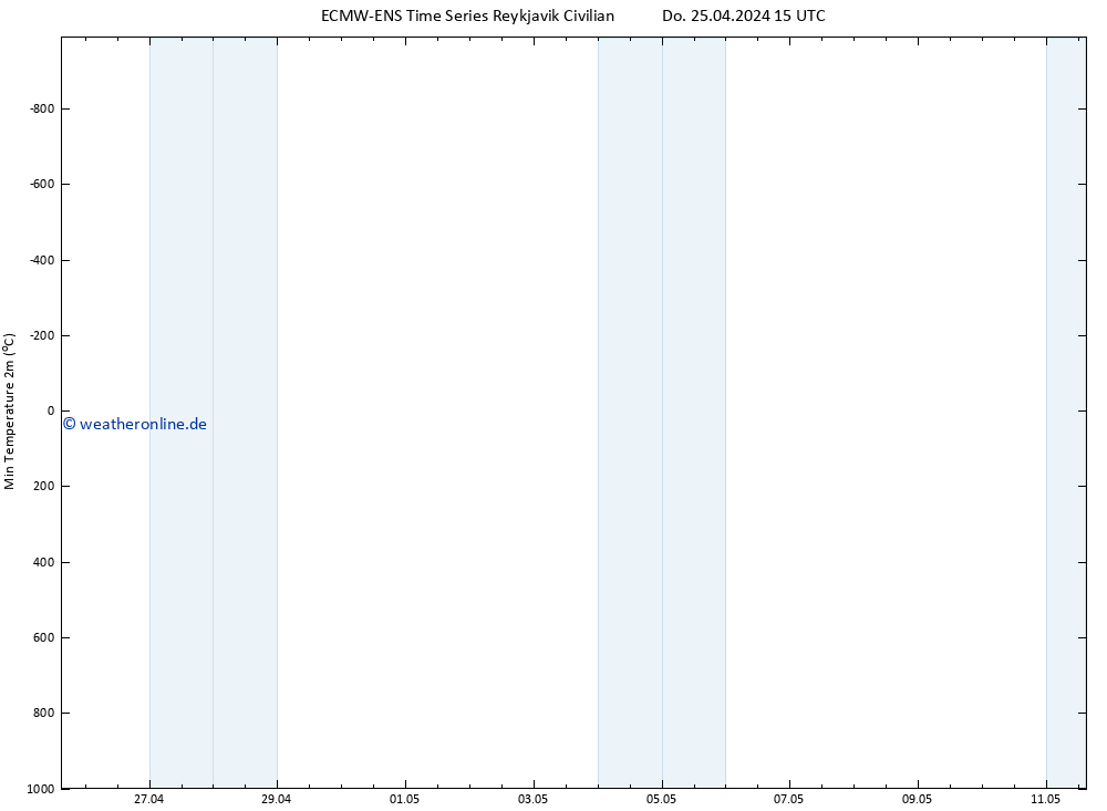 Tiefstwerte (2m) ALL TS Do 25.04.2024 15 UTC