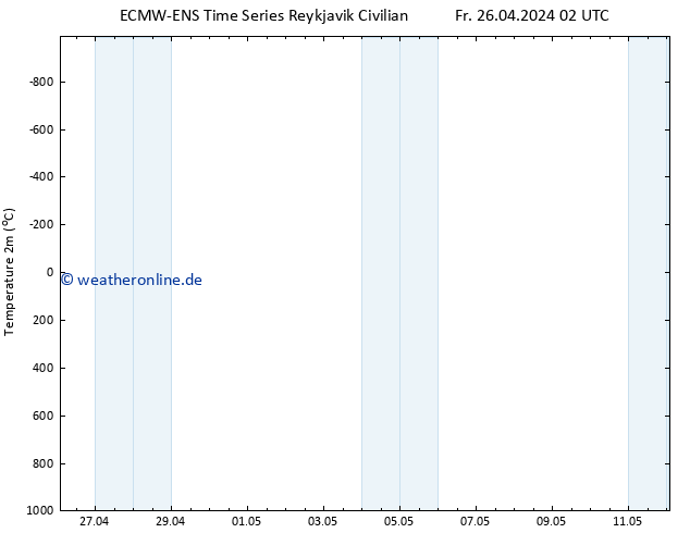 Temperaturkarte (2m) ALL TS Fr 26.04.2024 08 UTC