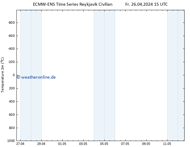 Temperaturkarte (2m) ALL TS Fr 26.04.2024 15 UTC
