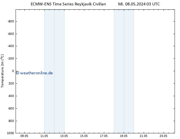 Temperaturkarte (2m) ALL TS Mi 08.05.2024 09 UTC