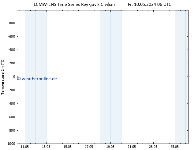 Temperaturkarte (2m) ALL TS So 12.05.2024 06 UTC