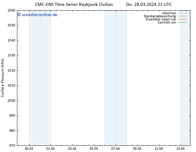 Bodendruck CMC TS Fr 29.03.2024 21 UTC