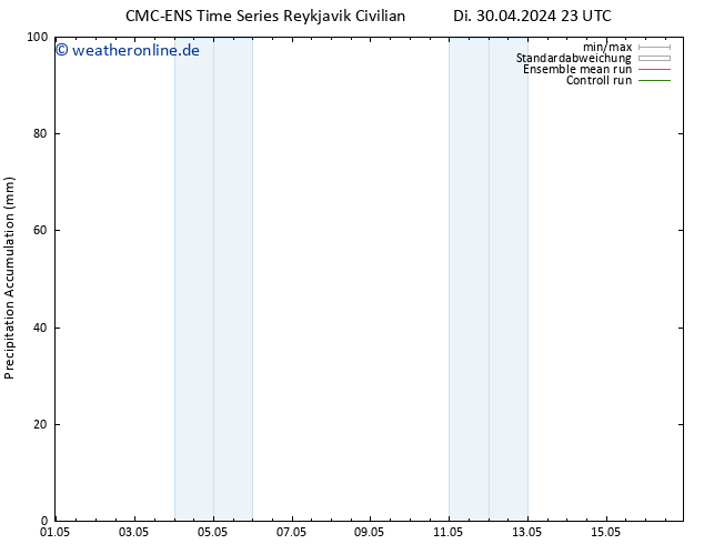 Nied. akkumuliert CMC TS Mi 01.05.2024 11 UTC