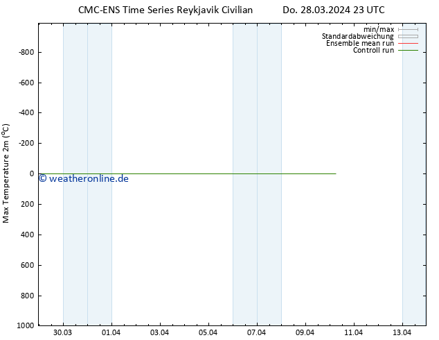 Höchstwerte (2m) CMC TS Fr 29.03.2024 23 UTC