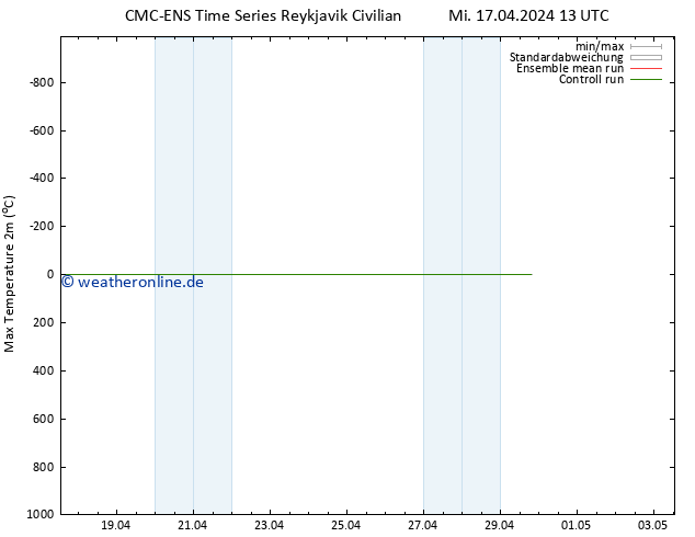 Höchstwerte (2m) CMC TS Mi 17.04.2024 13 UTC