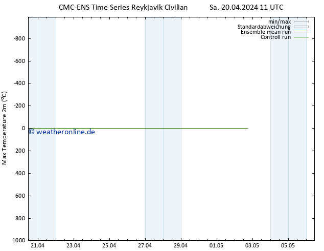Höchstwerte (2m) CMC TS Do 02.05.2024 17 UTC