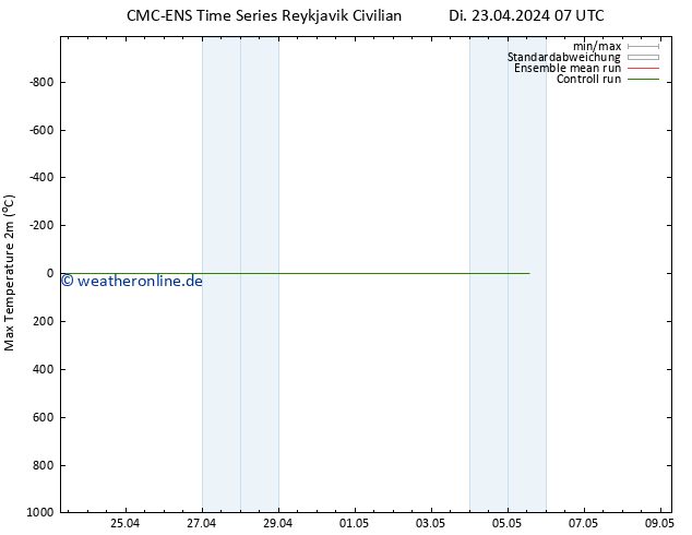 Höchstwerte (2m) CMC TS Di 23.04.2024 07 UTC