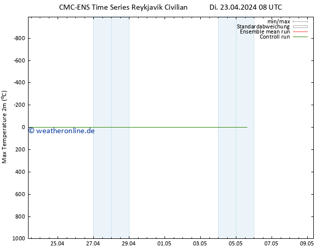 Höchstwerte (2m) CMC TS Di 23.04.2024 08 UTC