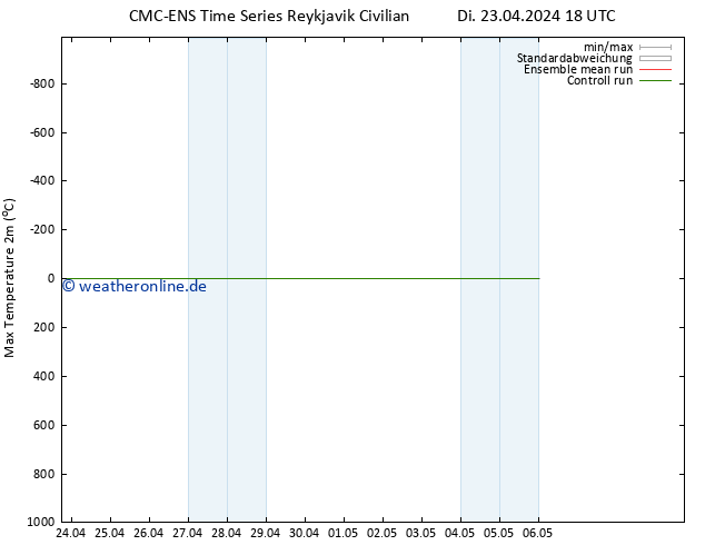 Höchstwerte (2m) CMC TS Di 23.04.2024 18 UTC