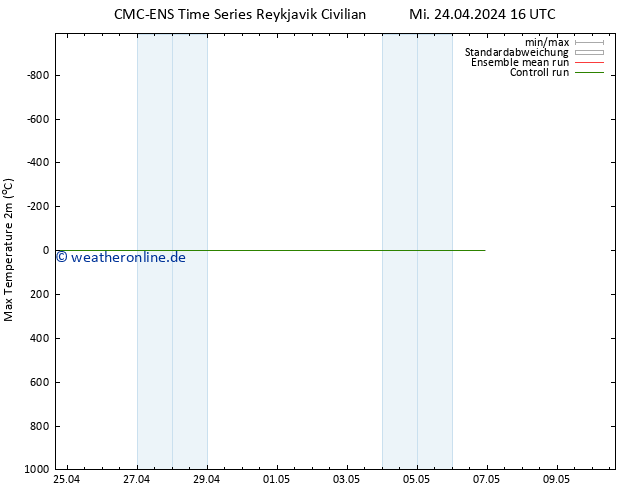 Höchstwerte (2m) CMC TS Mi 24.04.2024 16 UTC