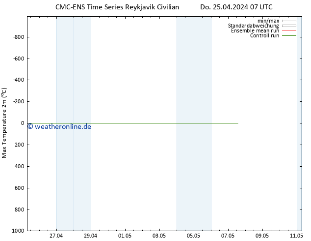 Höchstwerte (2m) CMC TS Do 25.04.2024 07 UTC