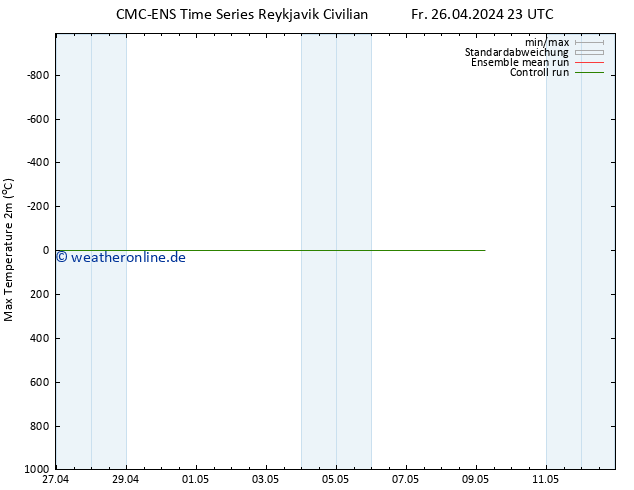 Höchstwerte (2m) CMC TS Fr 26.04.2024 23 UTC