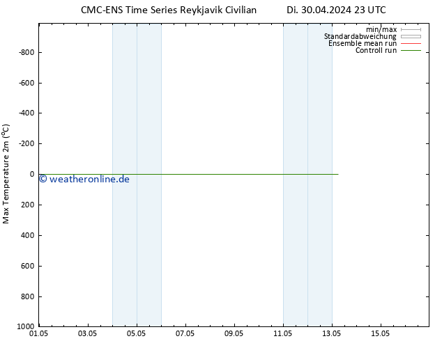 Höchstwerte (2m) CMC TS Mi 08.05.2024 23 UTC