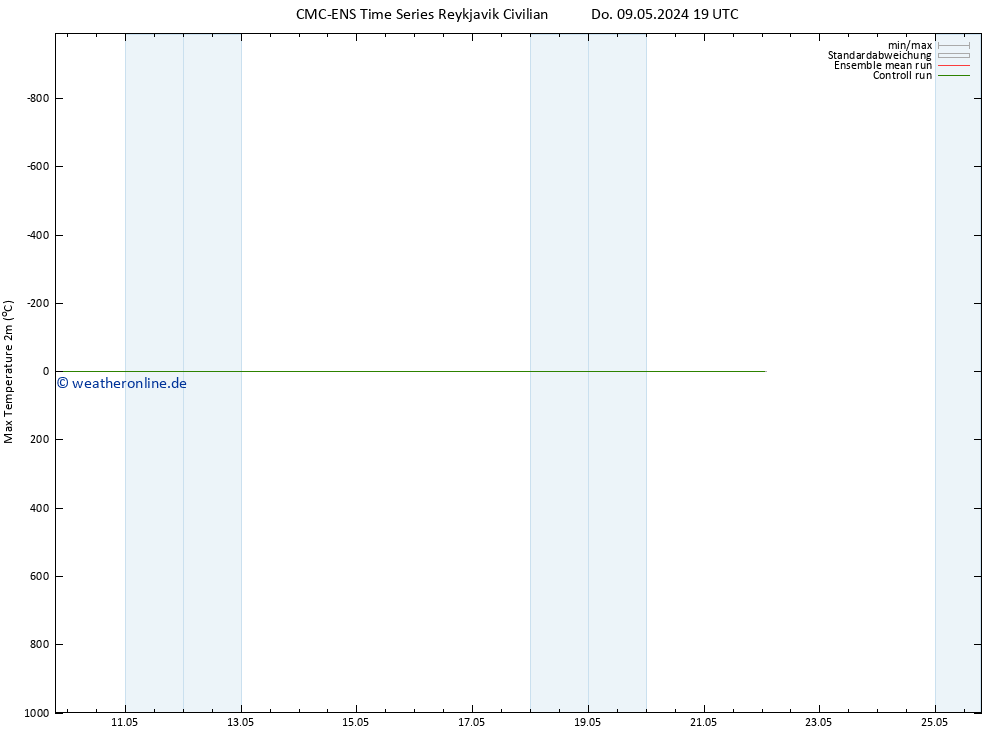 Höchstwerte (2m) CMC TS Do 09.05.2024 19 UTC