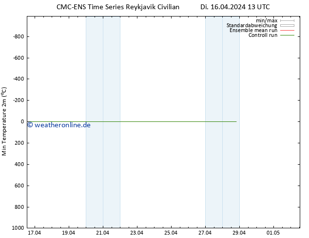 Tiefstwerte (2m) CMC TS Di 16.04.2024 13 UTC