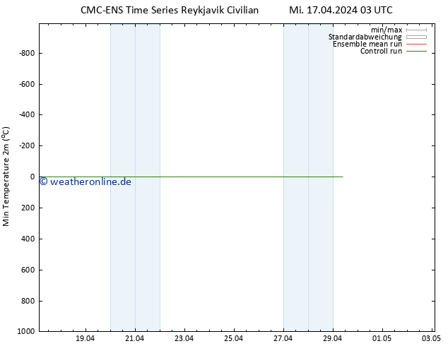 Tiefstwerte (2m) CMC TS Mi 17.04.2024 03 UTC
