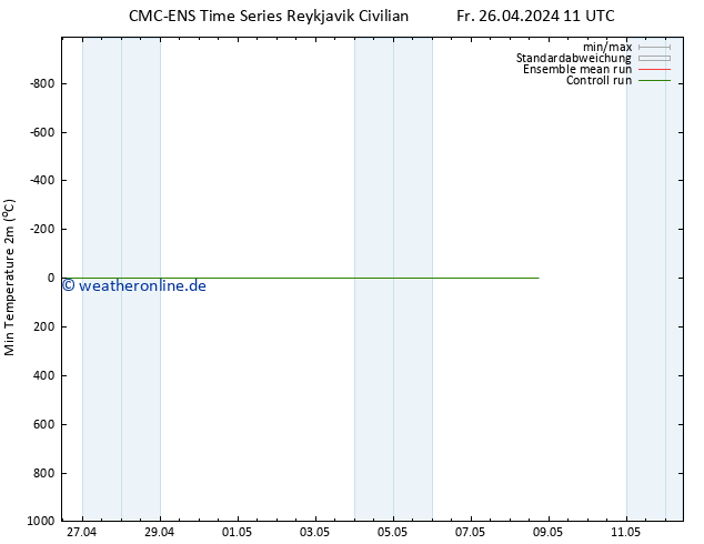 Tiefstwerte (2m) CMC TS Mi 08.05.2024 17 UTC