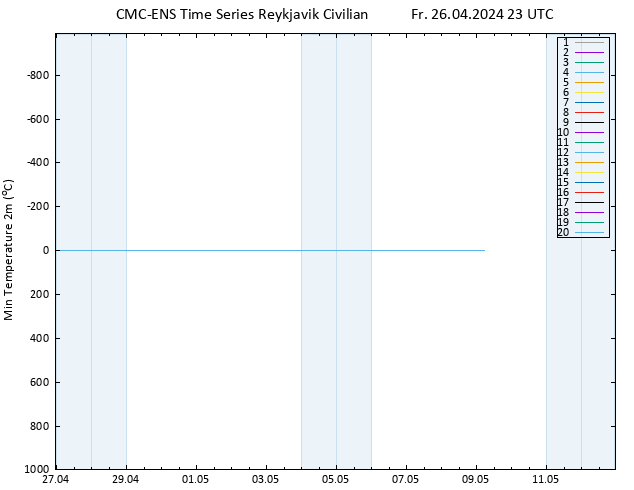 Tiefstwerte (2m) CMC TS Fr 26.04.2024 23 UTC