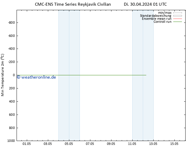 Tiefstwerte (2m) CMC TS Di 30.04.2024 01 UTC