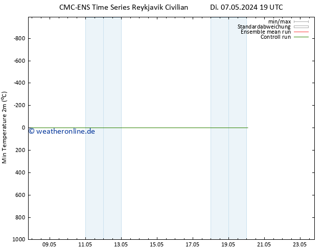 Tiefstwerte (2m) CMC TS Di 07.05.2024 19 UTC