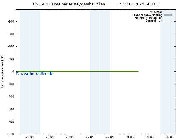 Temperaturkarte (2m) CMC TS Sa 20.04.2024 14 UTC