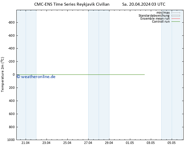 Temperaturkarte (2m) CMC TS So 21.04.2024 21 UTC