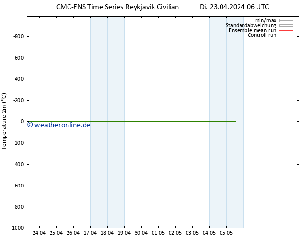 Temperaturkarte (2m) CMC TS Di 23.04.2024 12 UTC