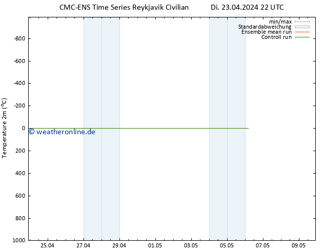 Temperaturkarte (2m) CMC TS Mi 24.04.2024 04 UTC
