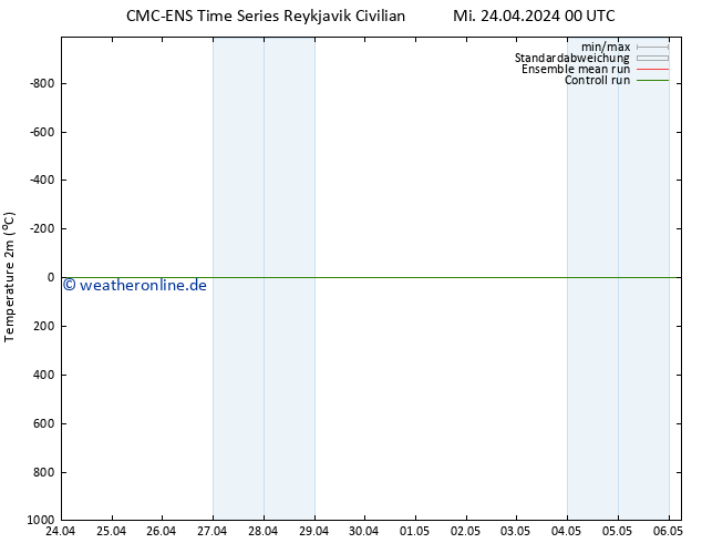Temperaturkarte (2m) CMC TS Mi 24.04.2024 06 UTC