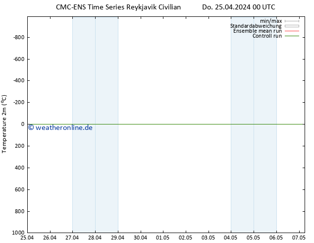 Temperaturkarte (2m) CMC TS Do 25.04.2024 12 UTC