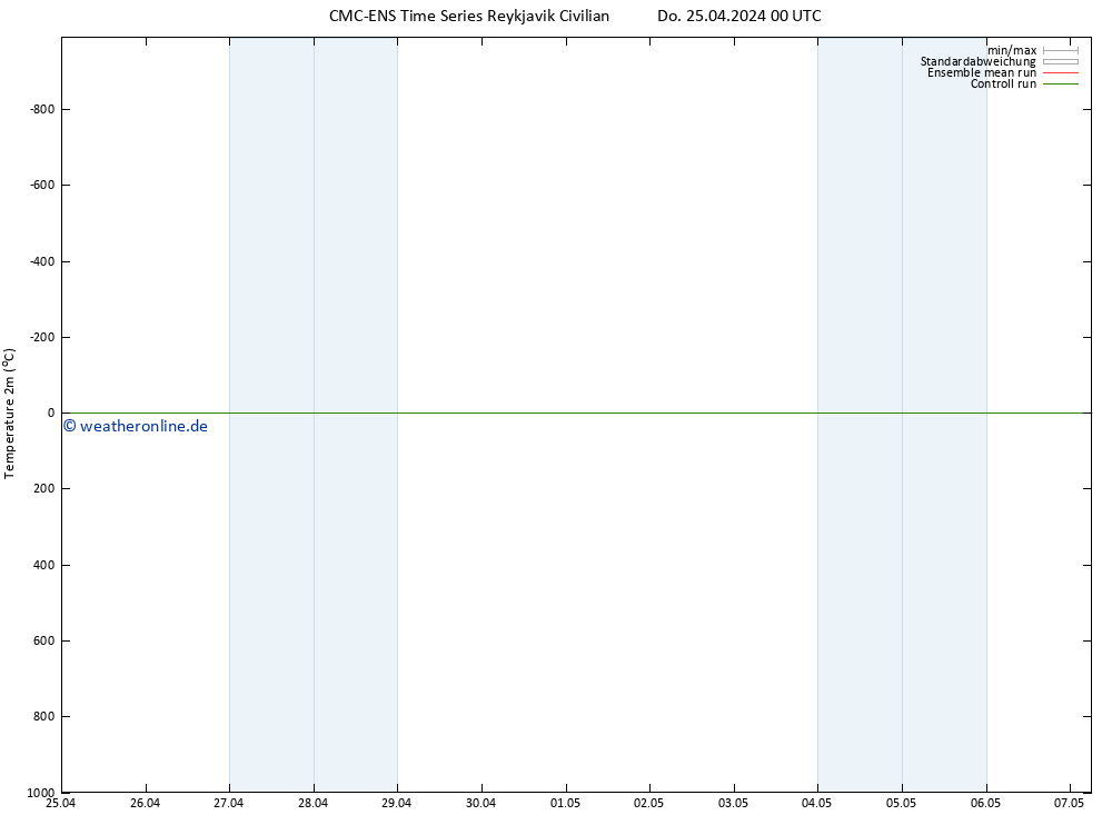 Temperaturkarte (2m) CMC TS Do 25.04.2024 12 UTC